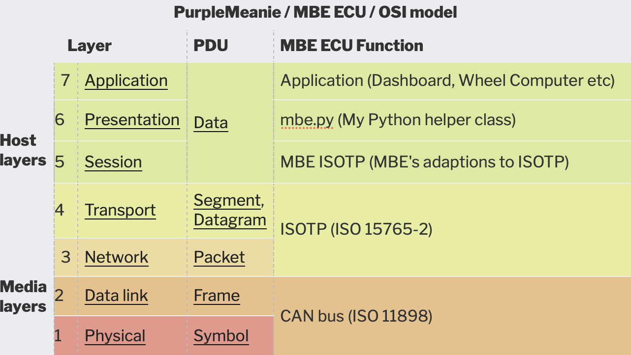 ECU Diagnostics – part 12 : OSI 7 Layers for Caterham Diagnostics